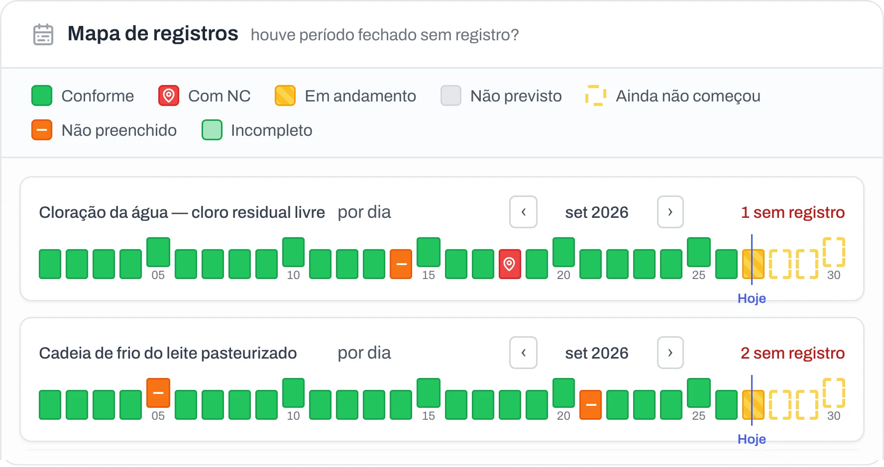 Mapa de registros do mês: cloração da água e cadeia de frio dia a dia, com um dia sem registro, um desvio registrado e o restante conforme